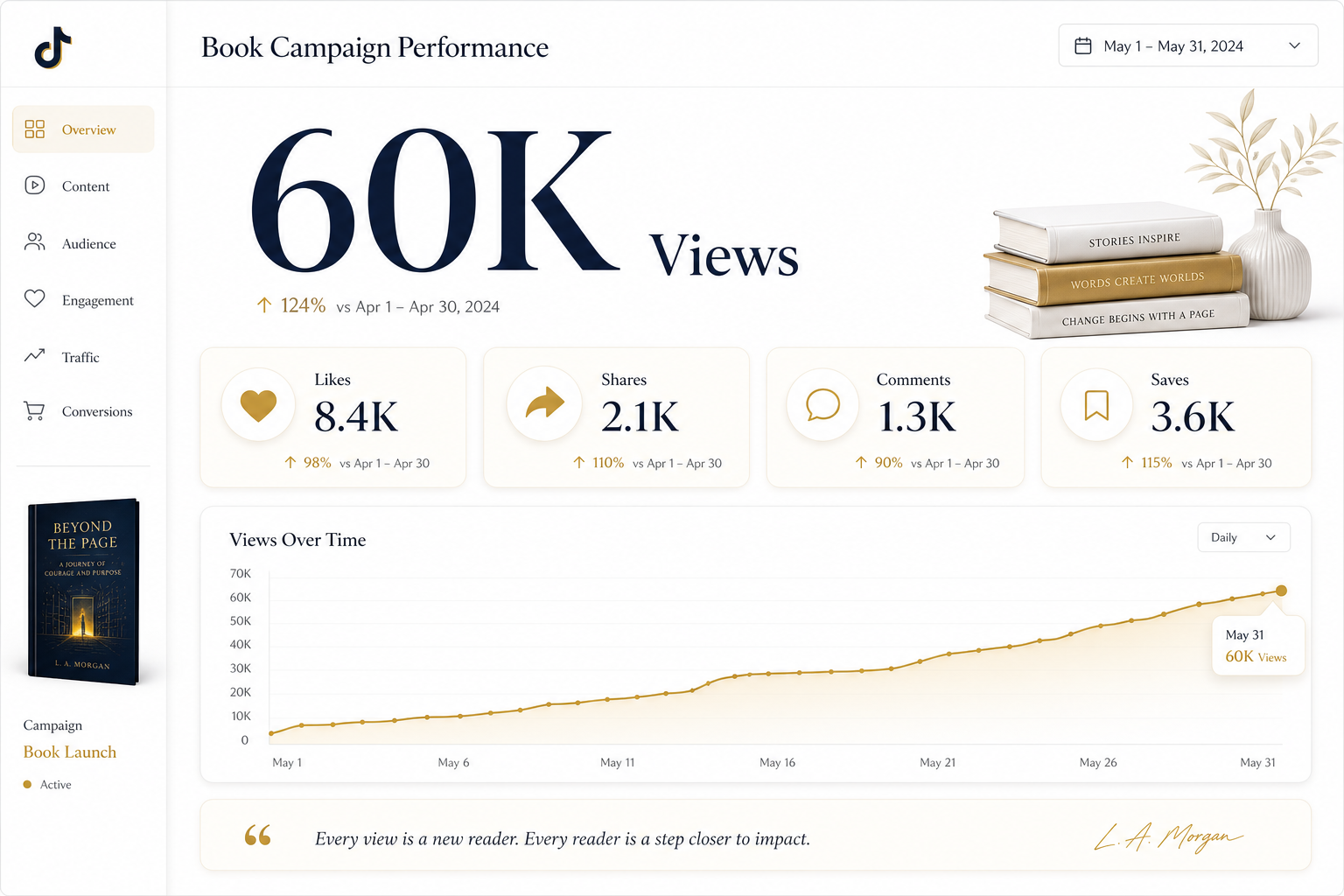 BookTok book promotion campaign analytics dashboard showing 60K views, 8.4K likes, and 3.6K saves - Oakspire Media
